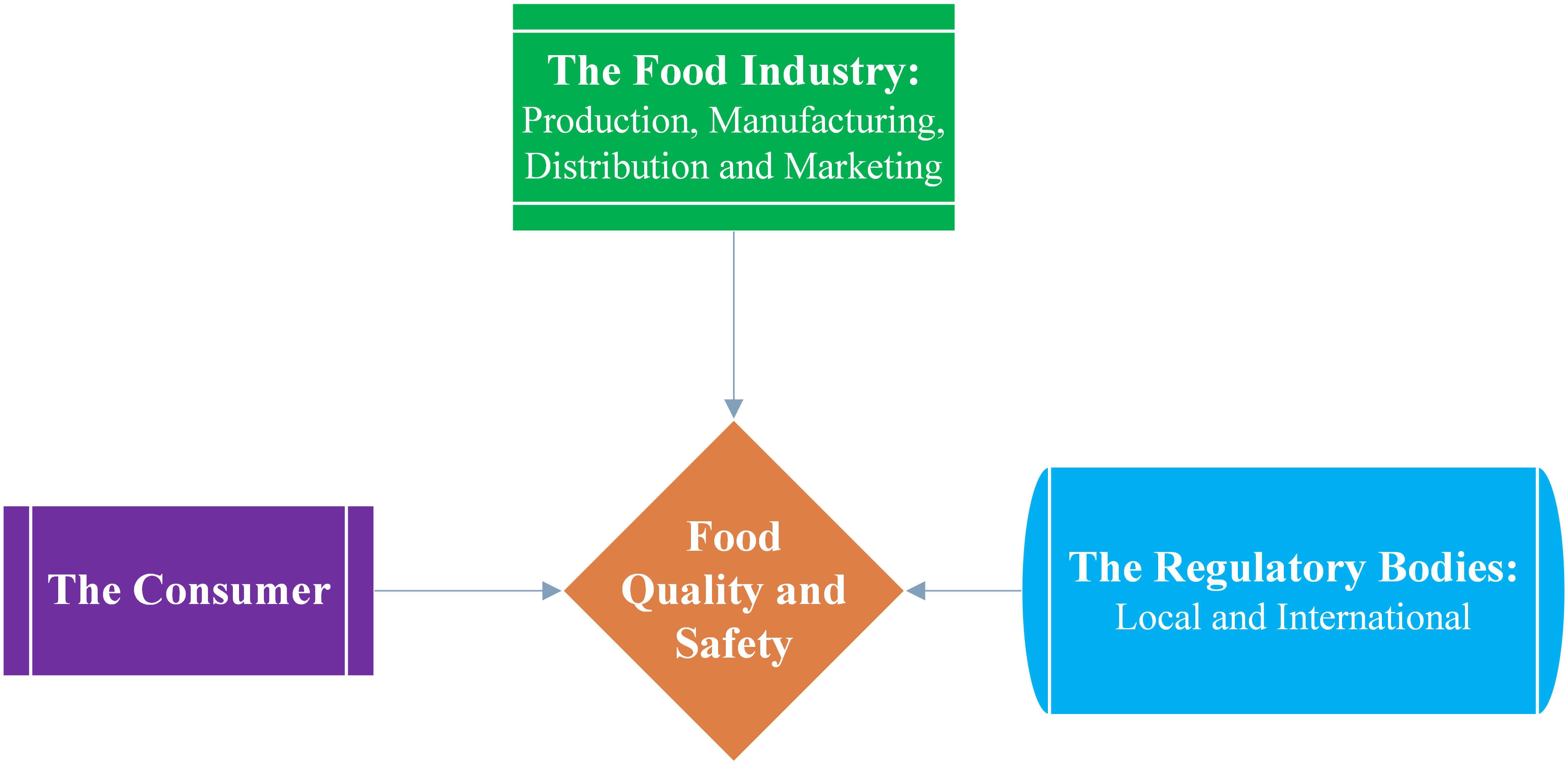 The Role Of The Regulatory Bodies In Assuring Food Quality And Safety – Ask  The Food Scientists