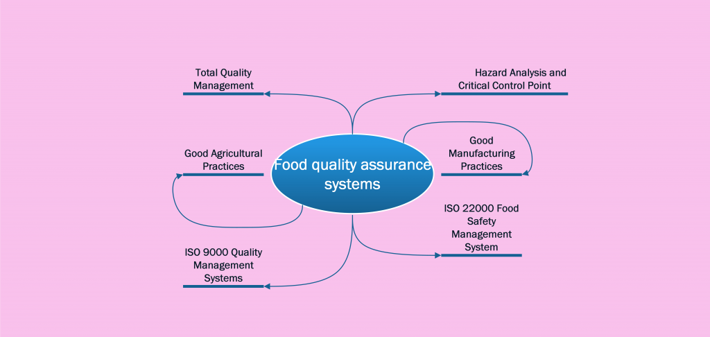 food quality assurance
